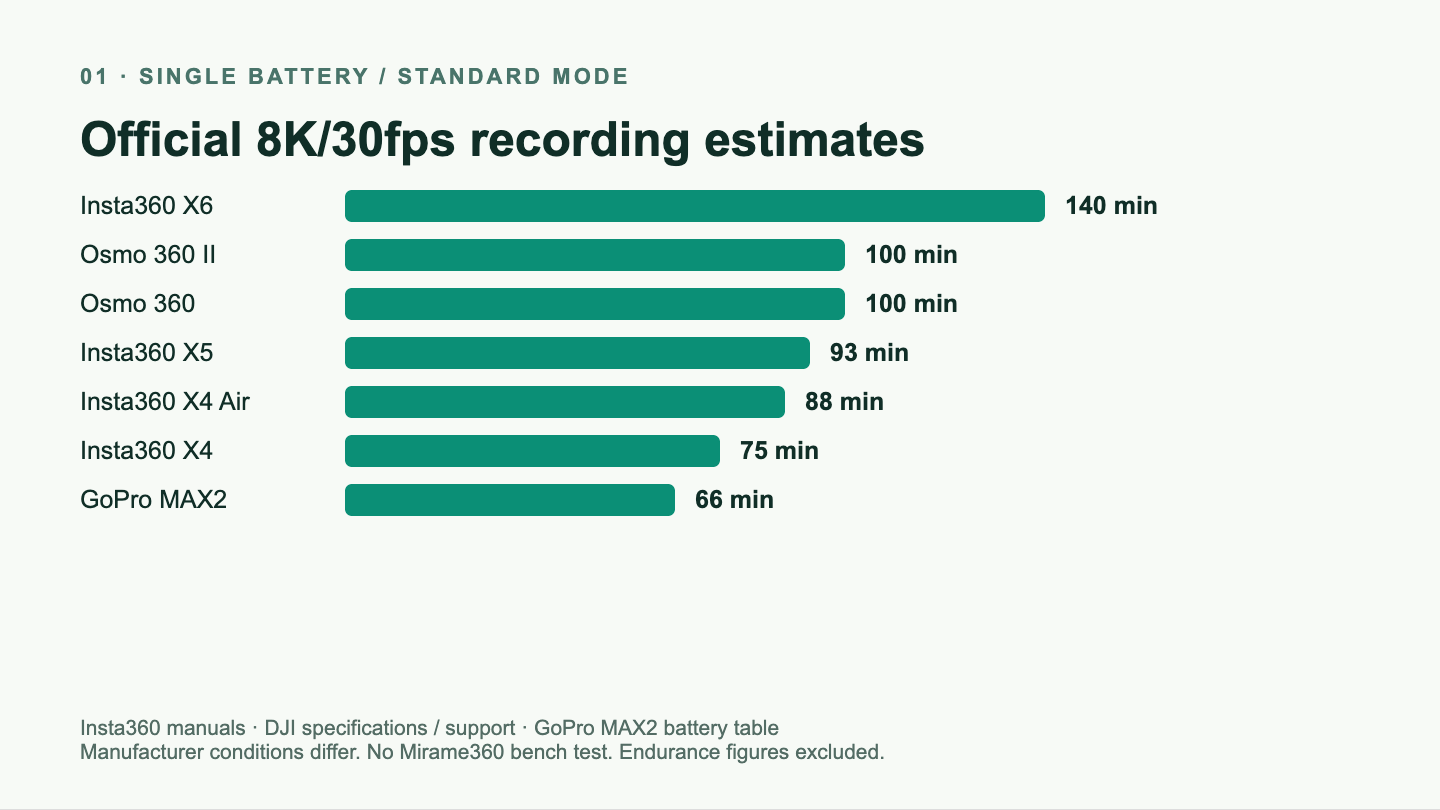Manufacturer-rated battery life at 8K30 for seven 360 cameras
