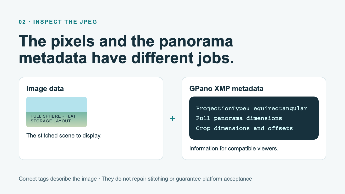 A panoramic image and the metadata that describes its projection, dimensions and crop